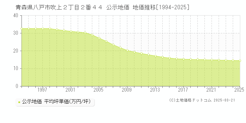 青森県八戸市吹上２丁目２番４４ 公示地価 地価推移[1994-2025]