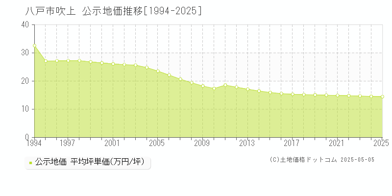 吹上(八戸市)の公示地価推移グラフ(坪単価)[1994-2025年]
