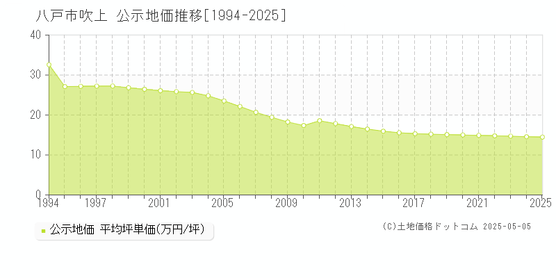 八戸市吹上の地価公示推移グラフ 