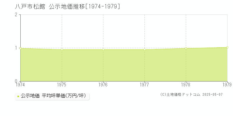 松館(八戸市)の公示地価推移グラフ(坪単価)[1974-1979年]