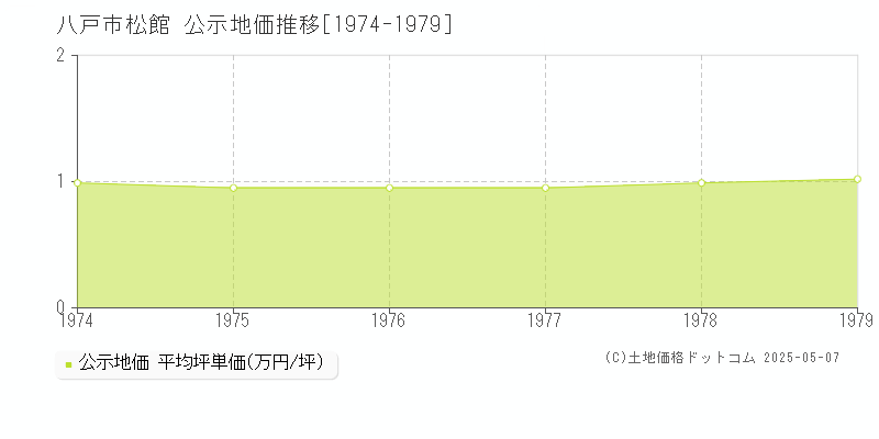 八戸市松館の地価公示推移グラフ 