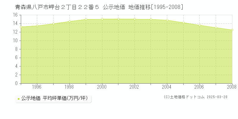 青森県八戸市岬台２丁目２２番５ 公示地価 地価推移[1995-2008]