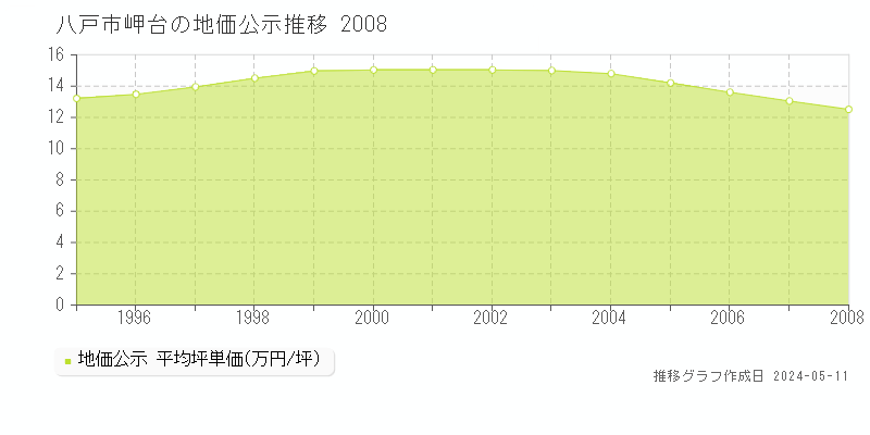 八戸市岬台の地価公示推移グラフ 