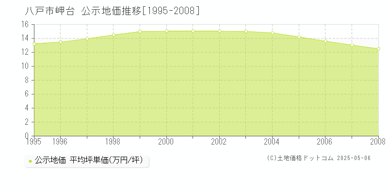 岬台(八戸市)の公示地価推移グラフ(坪単価)[1995-2008年]