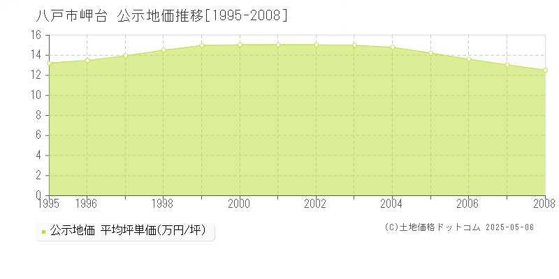 八戸市岬台の地価公示推移グラフ 