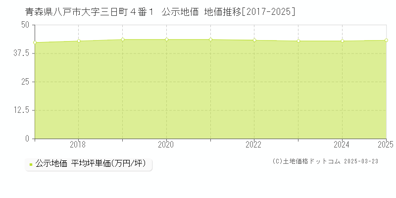 青森県八戸市大字三日町４番１ 公示地価 地価推移[2017-2025]