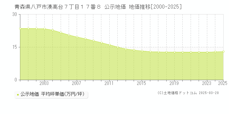 青森県八戸市湊高台７丁目１７番８ 公示地価 地価推移[2000-2025]