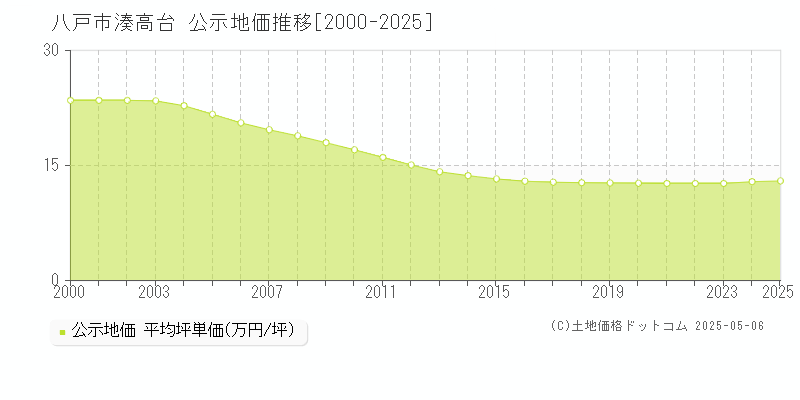 湊高台(八戸市)の公示地価推移グラフ(坪単価)[2000-2025年]