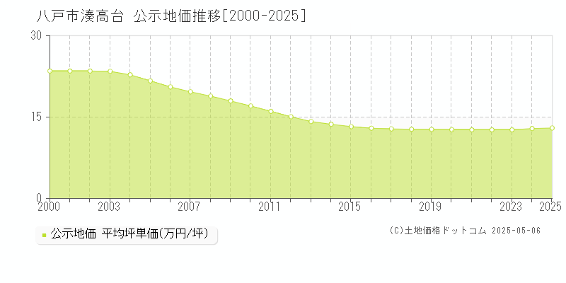 八戸市湊高台の地価公示推移グラフ 