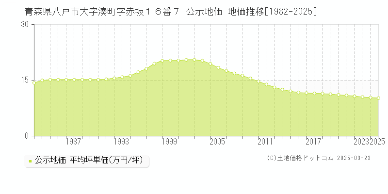 青森県八戸市大字湊町字赤坂１６番７ 公示地価 地価推移[1982-2025]