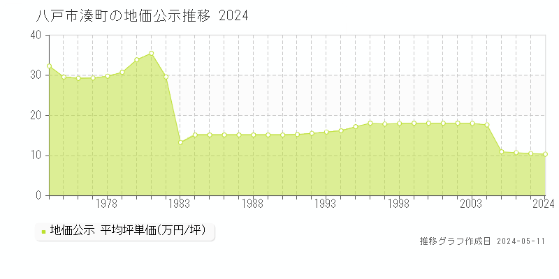 八戸市湊町の地価公示推移グラフ 