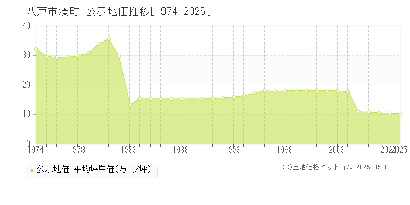 湊町(八戸市)の公示地価推移グラフ(坪単価)[1974-2025年]