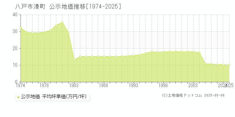 八戸市湊町の地価公示推移グラフ 