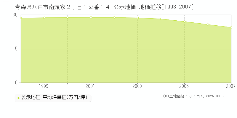 青森県八戸市南類家２丁目１２番１４ 公示地価 地価推移[1998-2007]