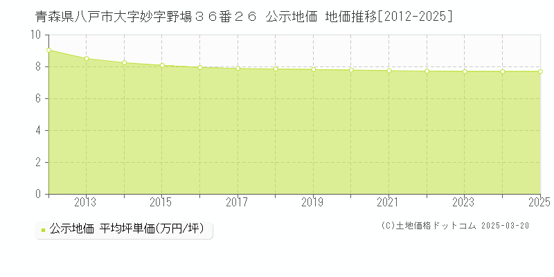 青森県八戸市大字妙字野場３６番２６ 公示地価 地価推移[2012-2025]