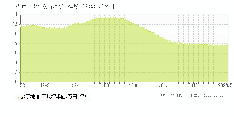 妙(八戸市)の公示地価推移グラフ(坪単価)[1983-2025年]