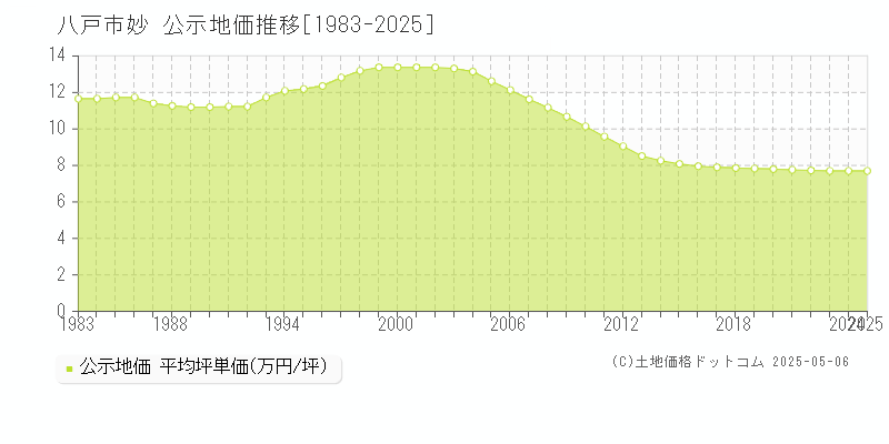 八戸市妙の地価公示推移グラフ 