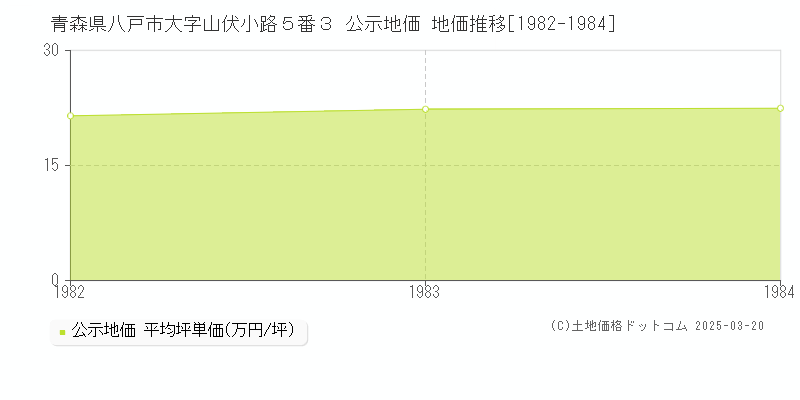 青森県八戸市大字山伏小路５番３ 公示地価 地価推移[1982-1984]