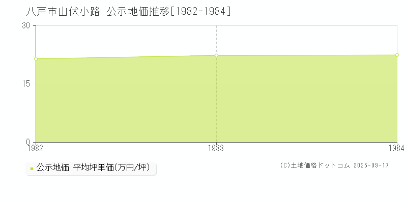 山伏小路(八戸市)の公示地価推移グラフ(坪単価)[1982-1984年]
