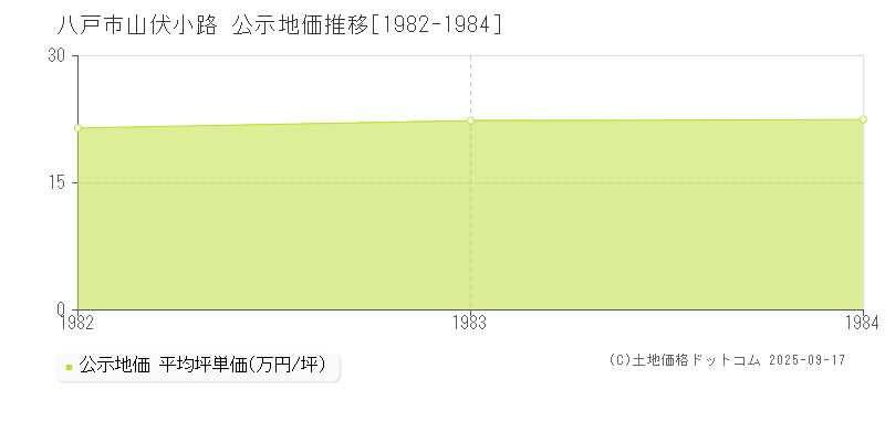 八戸市山伏小路の地価公示推移グラフ 