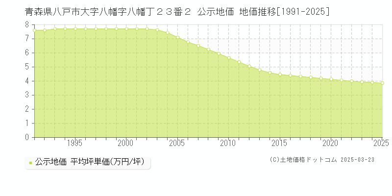 青森県八戸市大字八幡字八幡丁２３番２ 公示地価 地価推移[1991-2025]