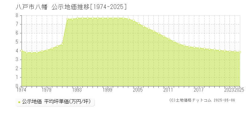 八幡(八戸市)の公示地価推移グラフ(坪単価)[1974-2025年]