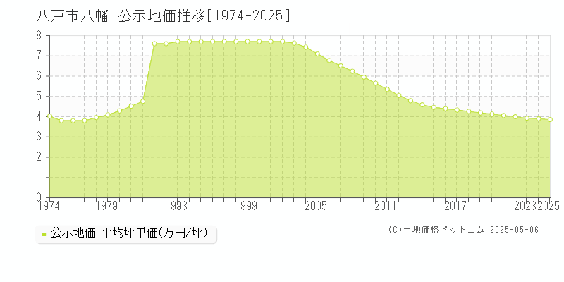 八戸市八幡の地価公示推移グラフ 