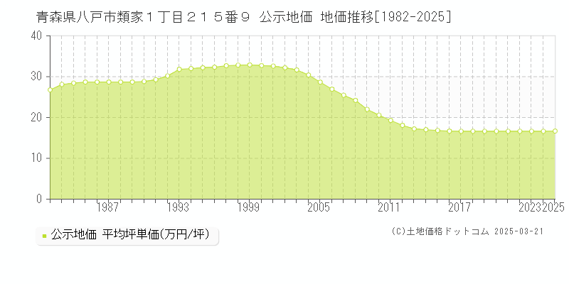 青森県八戸市類家１丁目２１５番９ 公示地価 地価推移[1982-2025]