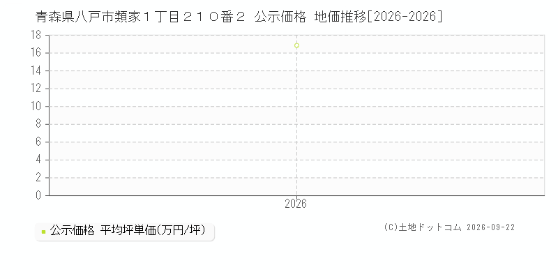 青森県八戸市類家１丁目２１０番２ 公示価格 地価推移[2026-2026]