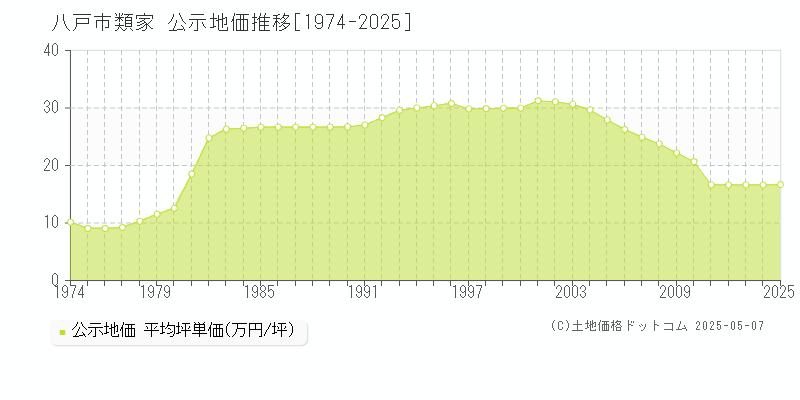 類家(八戸市)の公示地価推移グラフ(坪単価)[1974-2025年]