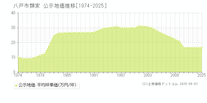 八戸市類家の地価公示推移グラフ 