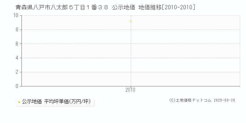 青森県八戸市八太郎５丁目１番３８ 公示地価 地価推移[2010-2010]