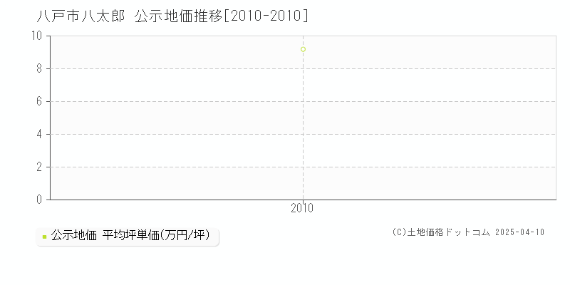 八戸市八太郎の地価公示推移グラフ 