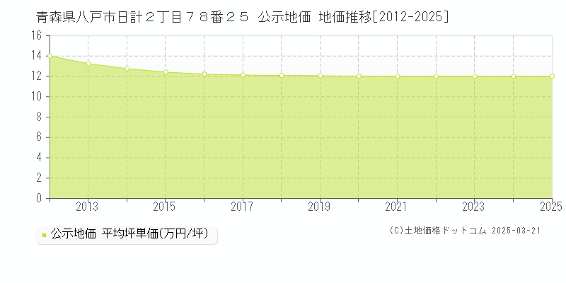 青森県八戸市日計２丁目７８番２５ 公示地価 地価推移[2012-2025]