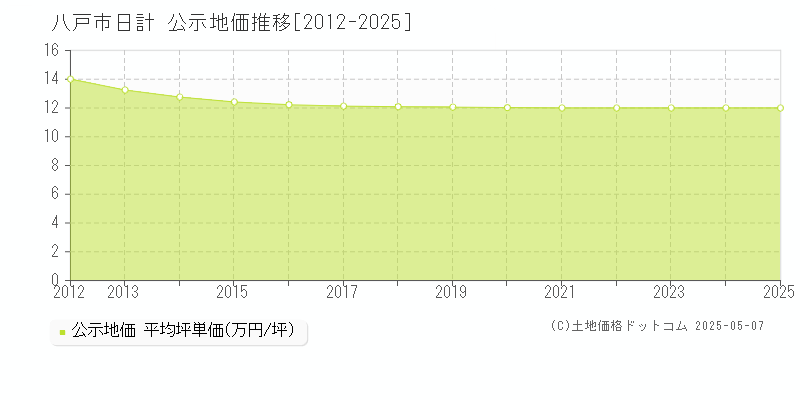 日計(八戸市)の公示地価推移グラフ(坪単価)[2012-2025年]