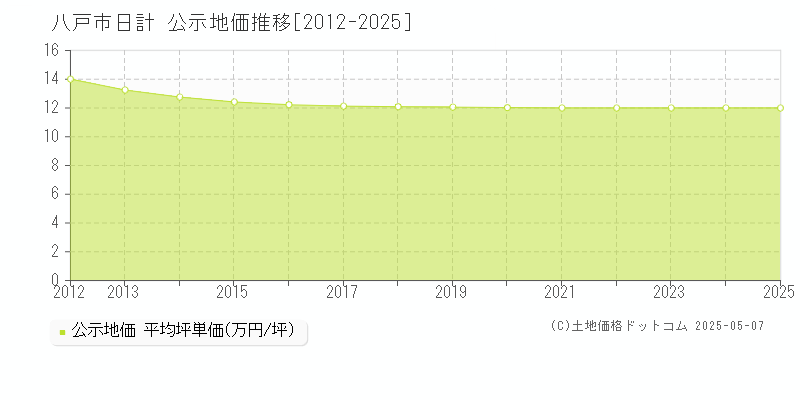 八戸市日計の地価公示推移グラフ 