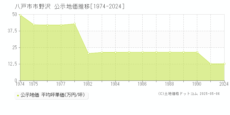 南郷区大字市野沢(八戸市)の公示地価推移グラフ(坪単価)[1974-1990年]