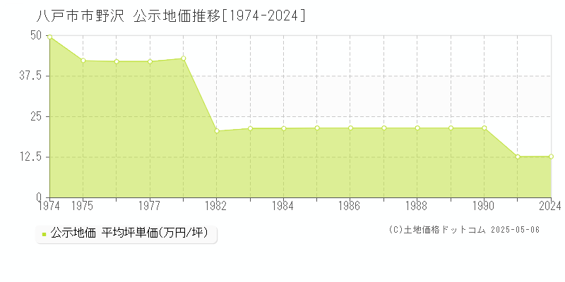八戸市南郷区大字市野沢の地価公示推移グラフ 