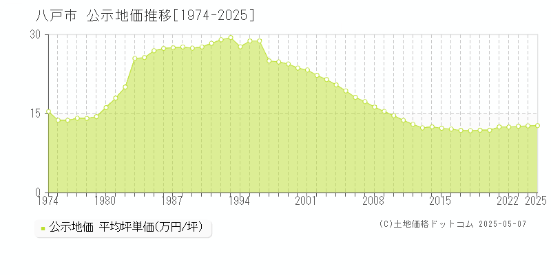 八戸市(青森県)の公示地価推移グラフ(坪単価)[1974-2025年]