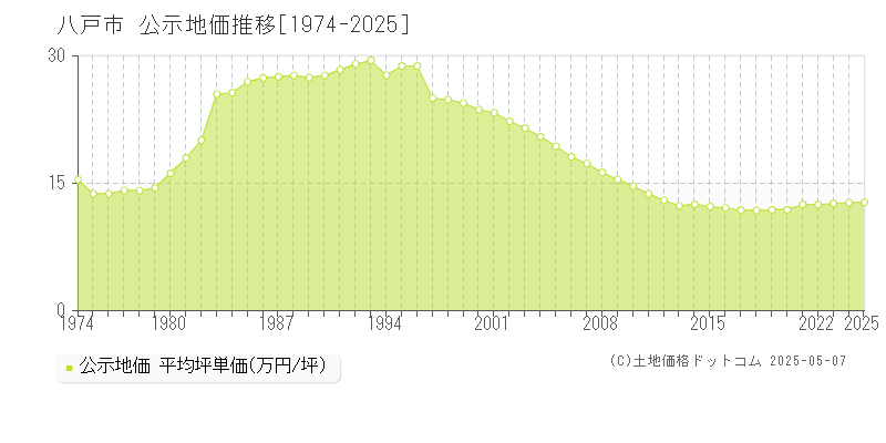 八戸市の地価公示推移グラフ 