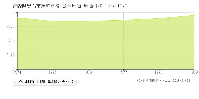 青森県黒石市東町５番 公示地価 地価推移[1974-1979]