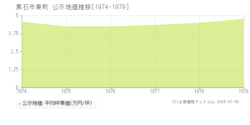 東町(黒石市)の公示地価推移グラフ(坪単価)[1974-1979年]