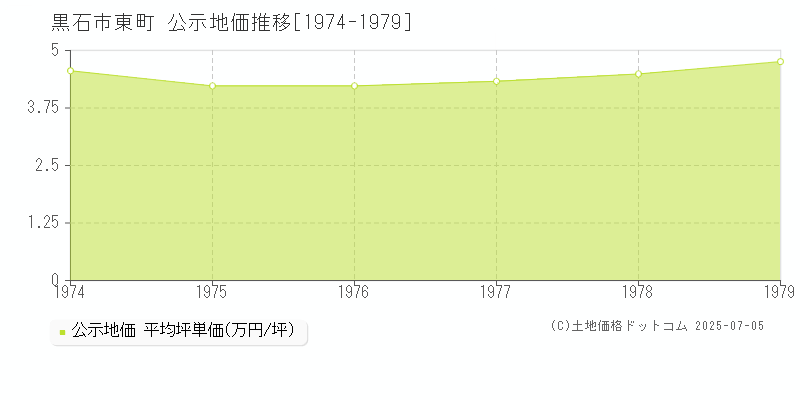 黒石市東町の地価公示推移グラフ 