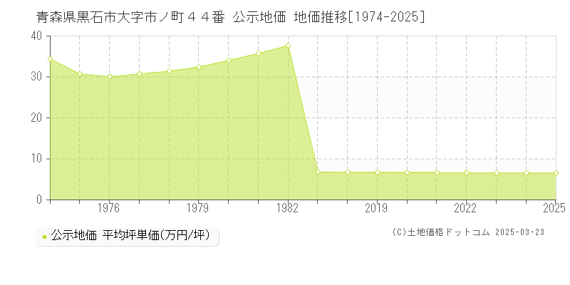 青森県黒石市大字市ノ町４４番 公示地価 地価推移[1974-2025]