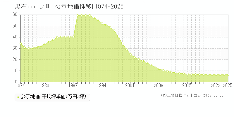 市ノ町(黒石市)の公示地価推移グラフ(坪単価)[1974-2025年]