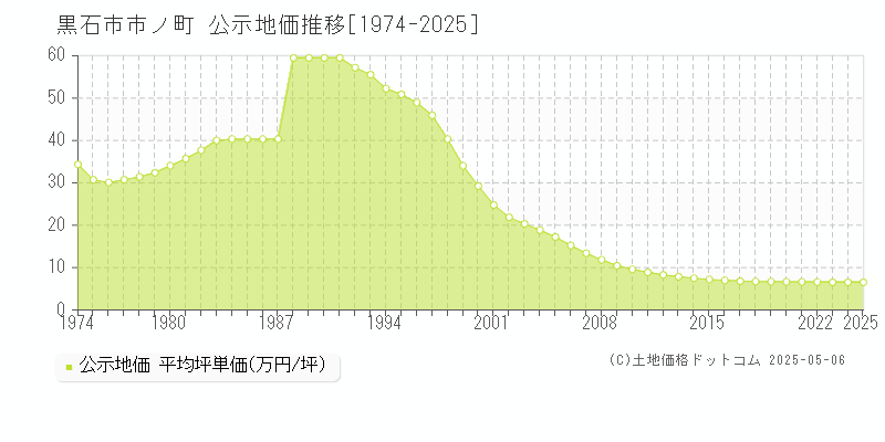 黒石市市ノ町の地価公示推移グラフ 