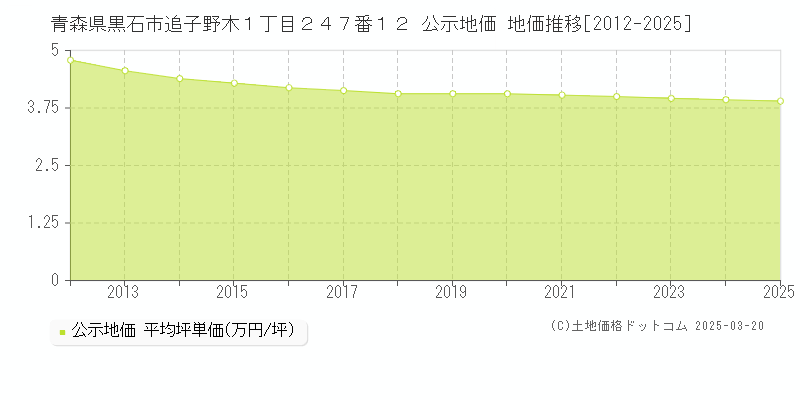 青森県黒石市追子野木１丁目２４７番１２ 公示地価 地価推移[2012-2025]