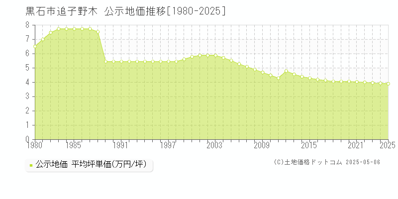 追子野木(黒石市)の公示地価推移グラフ(坪単価)[1980-2025年]