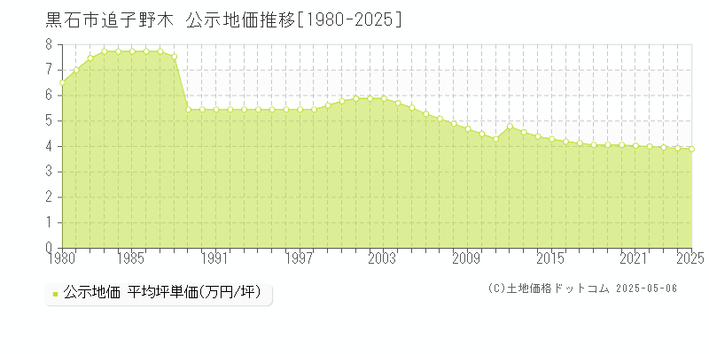 黒石市追子野木の地価公示推移グラフ 