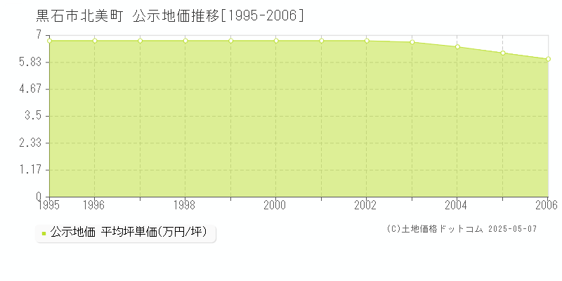 北美町(黒石市)の公示地価推移グラフ(坪単価)[1995-2006年]